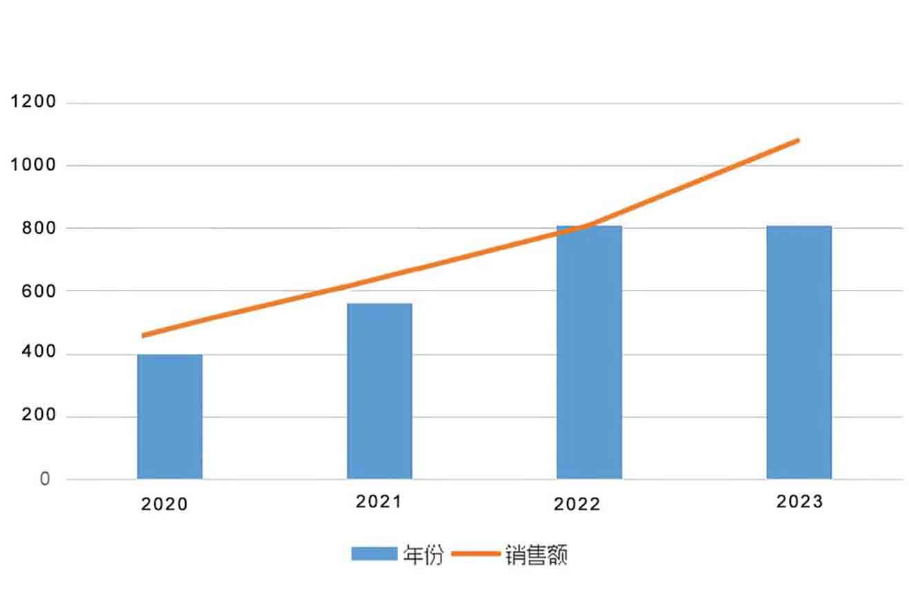 Breakthrough in company revenue