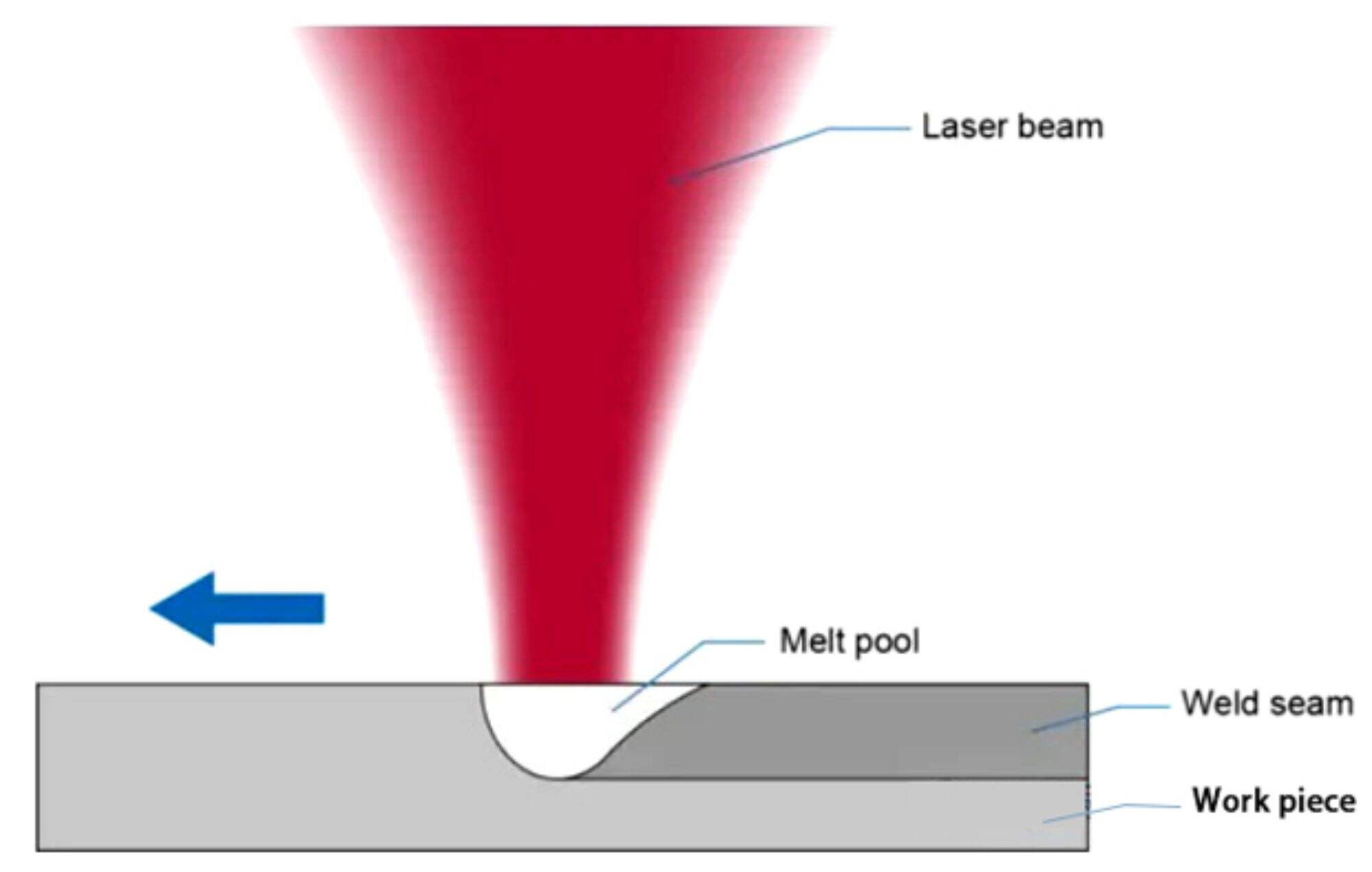 Thermal conduction welding and deep penetration welding