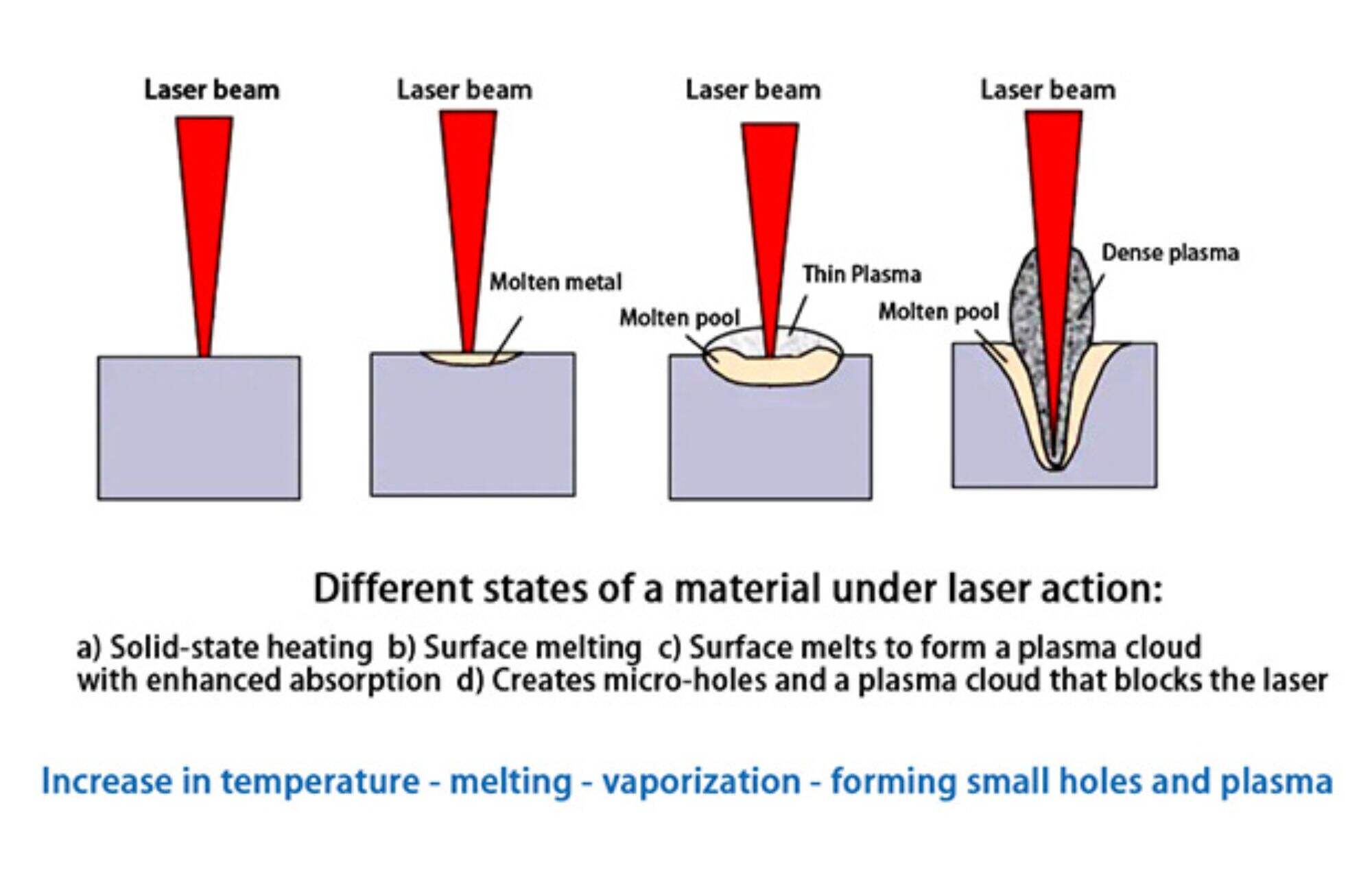 Szybkość absorpcji lasera przez materiały metalowe