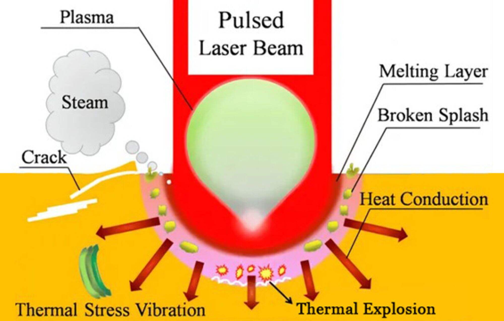 Effet plasma dans le processus de soudage laser