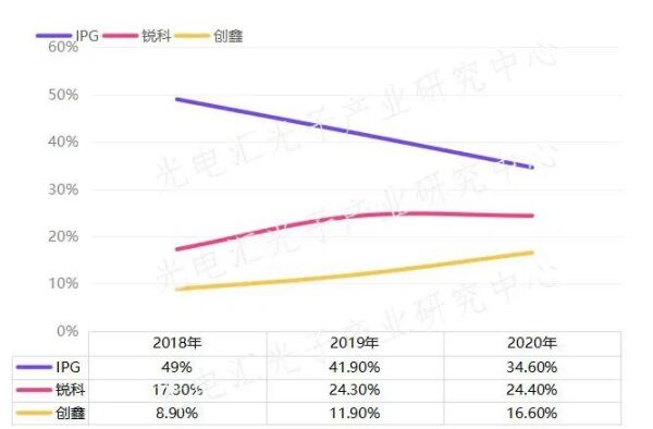 중국 파이버 레이저 시장의 브랜드 변화