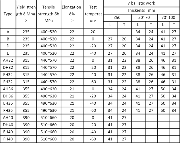 A131 ABS Grade B Hot Rolled Steel Plate supplier