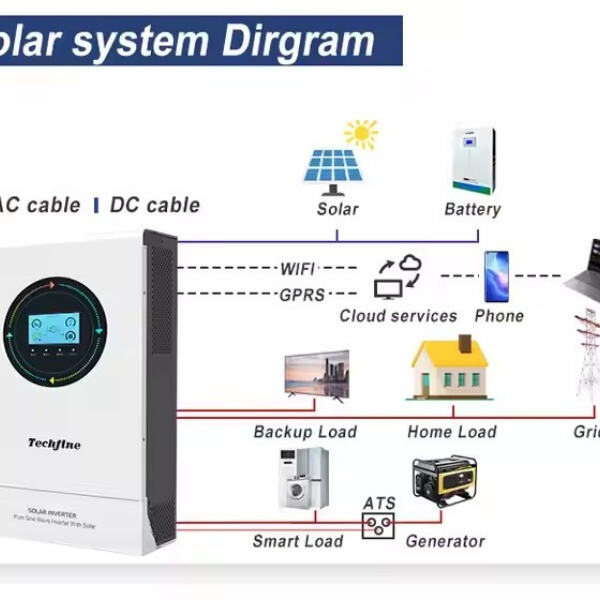Memilih Inverter PV Surya yang Tepat untuk Rumah atau Bisnis Anda