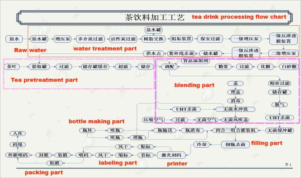 Plastic Bottle Tea Drink Complete Processing Line