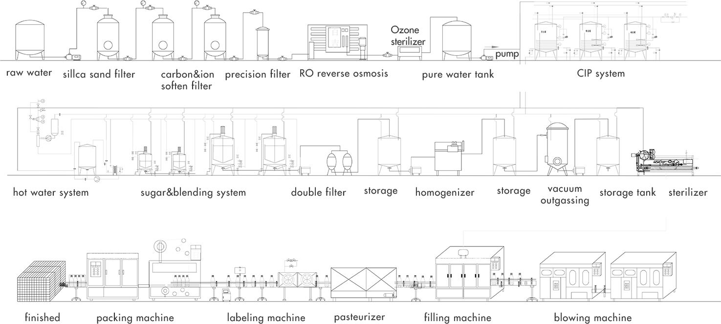What’s the processing of juice beverage production line?