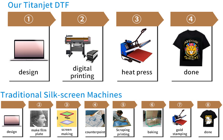 2025 Titanjet DTF Printer 60cm 24inch HYBRID Tech Do FOIL+FLOCKING on T-shirt with Powder Auto- Cycle Shaker Built-in Purifier supplier