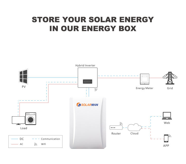 SOLARMAN LFP 5000 51.2V 100AH ​​na fabrycznych akumulatorach