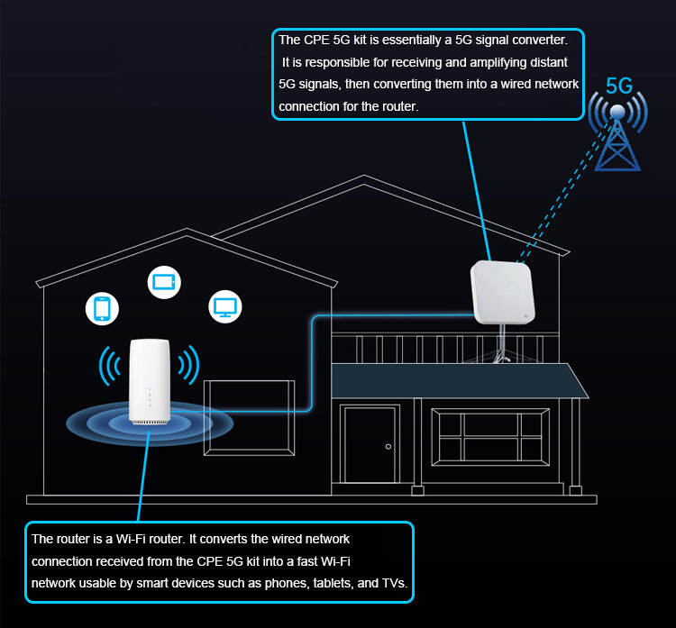 Compliant with New Specifications 5G CPE | Wi-Fi 6 Signal Amplification, with Home Phones/Tablets/TVs, 4G/5G Mobile Router supplier