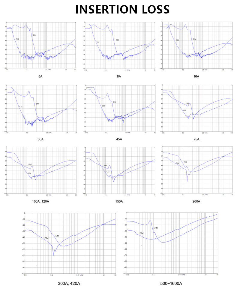 High Quality 440V 5A-150A High-Capacity Terminal Input Filters for Variable Frequency Drives LV Products manufacture
