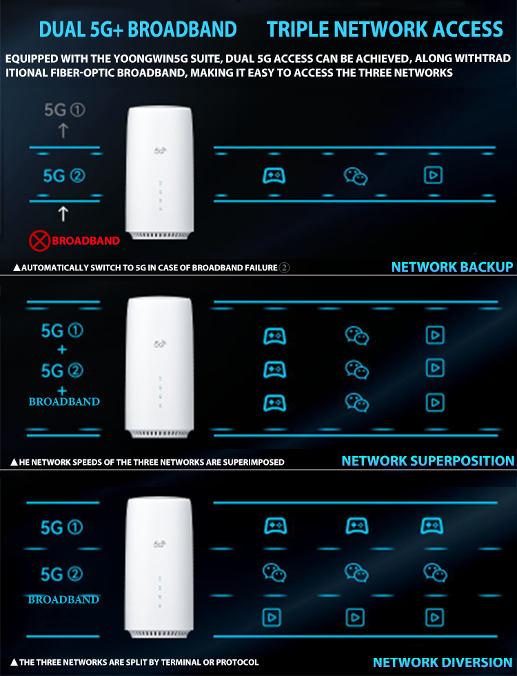 Portable SIM Indoor 5G with RJ45 Interface-Smart Home Wireless Router 2.4G 5G LTE Sim CPE factory