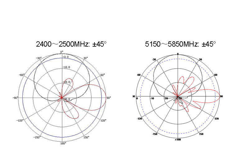 High-Efficiency 14.5dBi Dual Pol Sector IP65 Panel Antennas for 4G LTE / 5G NR 5150-5850MHz for Effective Communication details