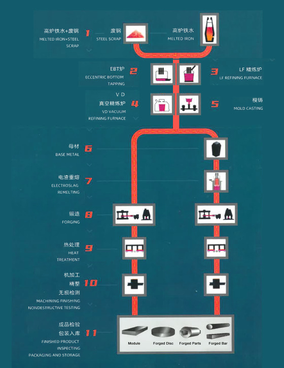 Forging steel production process