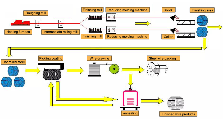 वायर रॉड उत्पादन प्रक्रिया