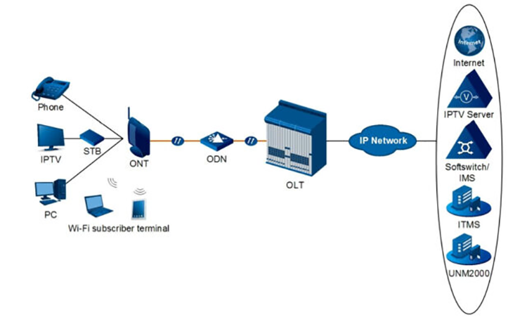 HG6143D Gpon 2.4G/5G 4GE ayrıntıları