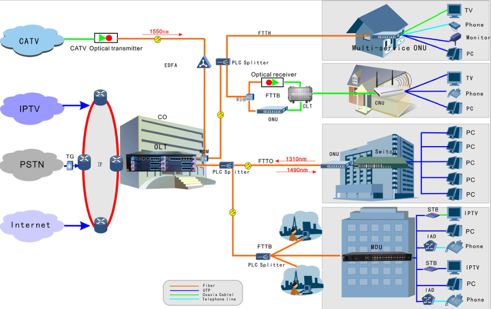 Détails Gcob des modules C++ An5516-06 OLT 16 ports