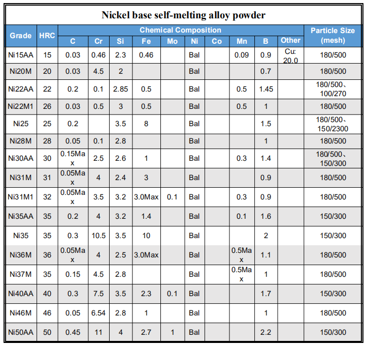 Nickel Based Thermal Spray Coating Powder supplier