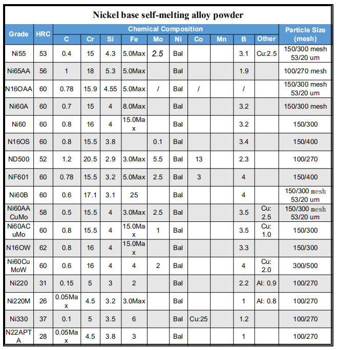 Nickel Based Thermal Spray Coating Powder supplier