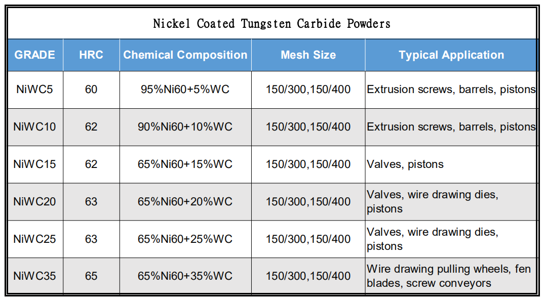 Nickel Based Thermal Spray Coating Powder supplier