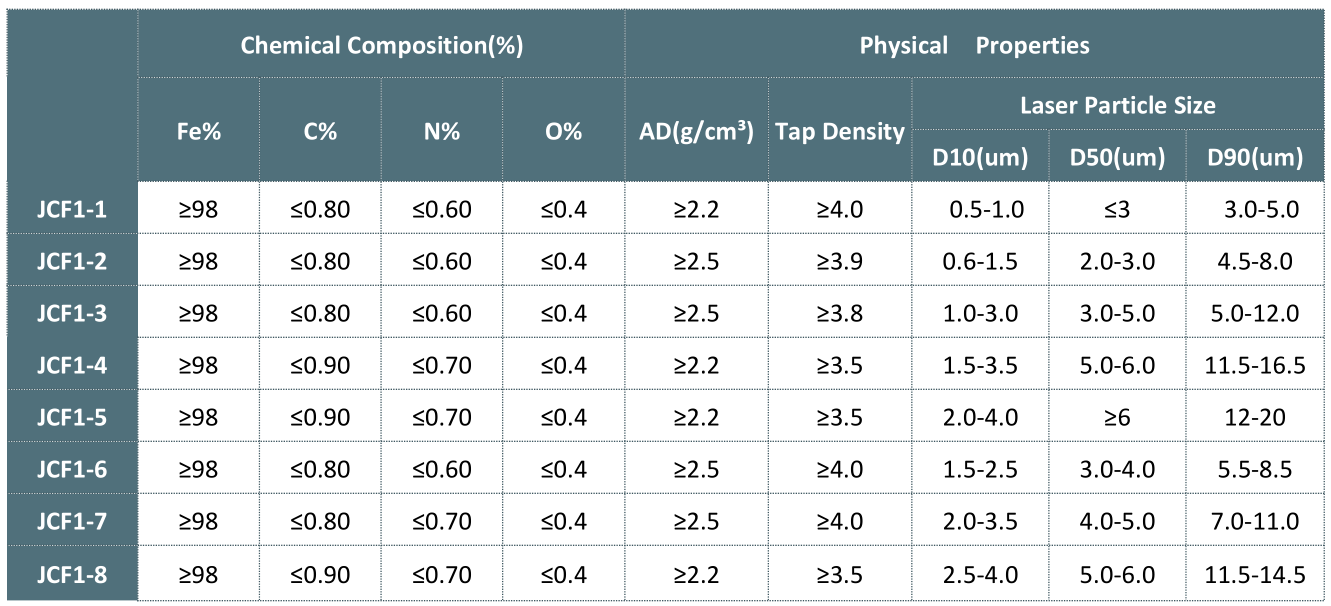 High Purity Metal Powder 99.99% Carbonyl Iron Powder Manufacturer supplier