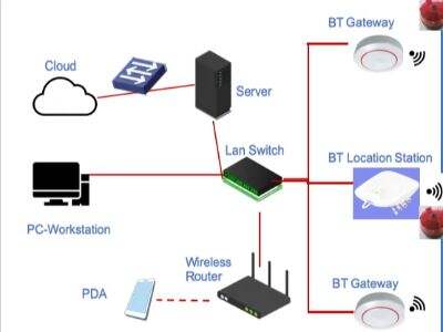 AOA Gateway Integration for Smart Hospital Efficiency