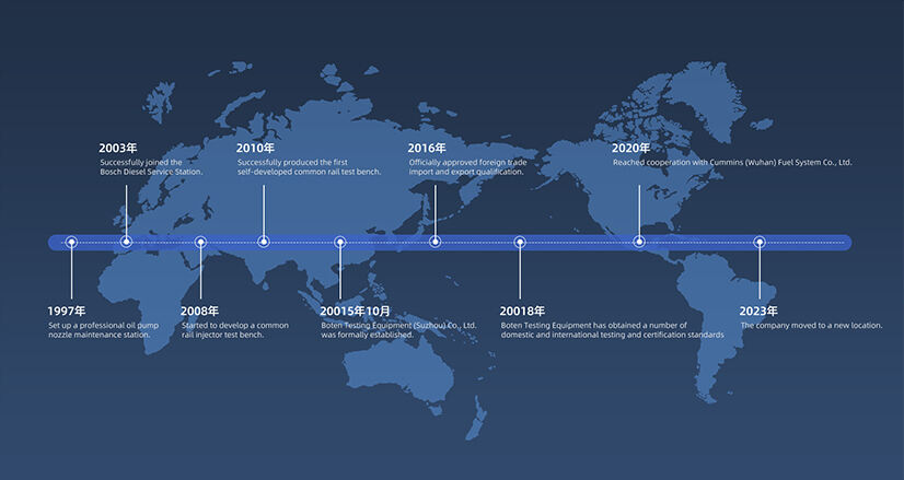 Development History