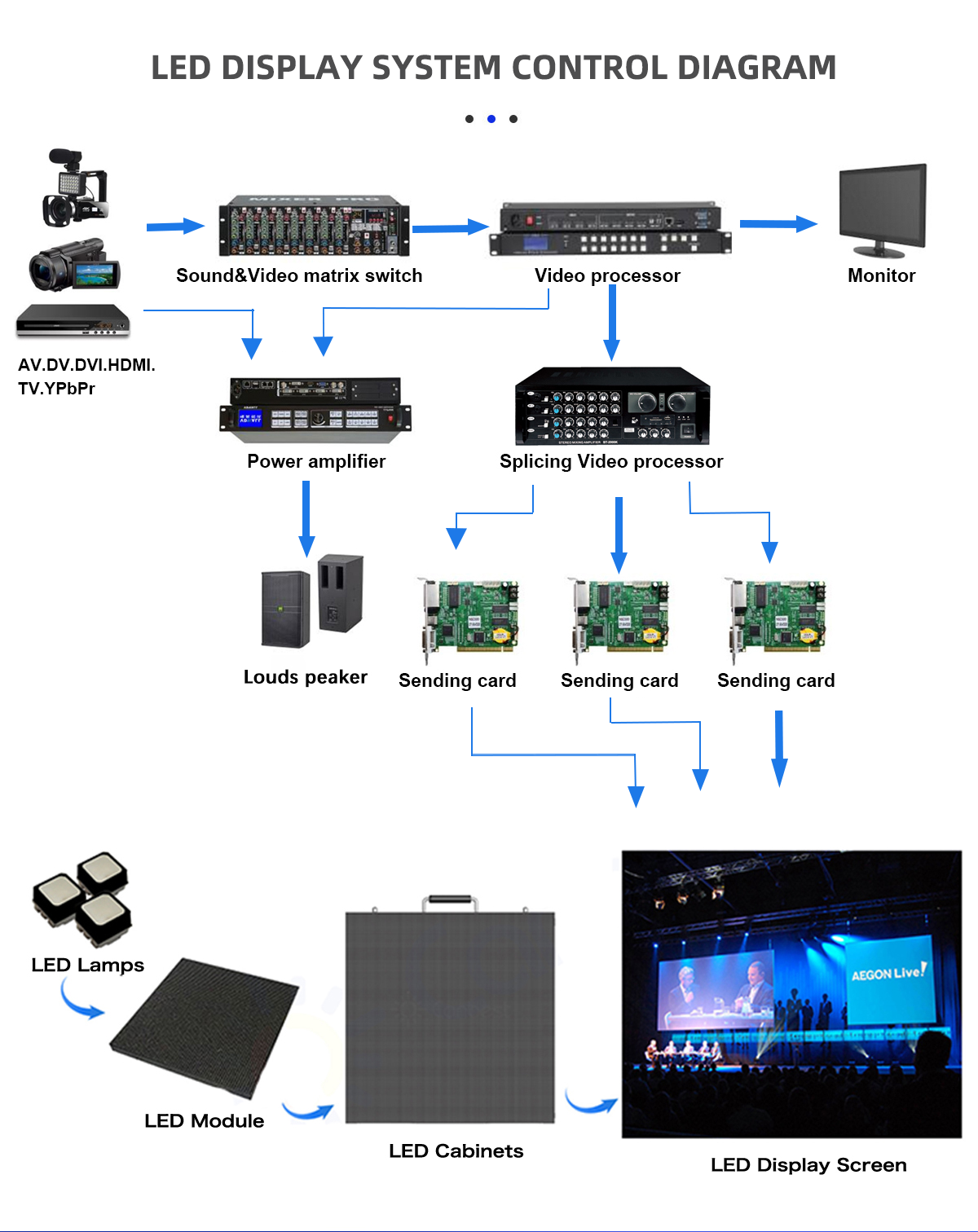 Big led video wall high brightness screen outdoor outdoor led screen advertising display details