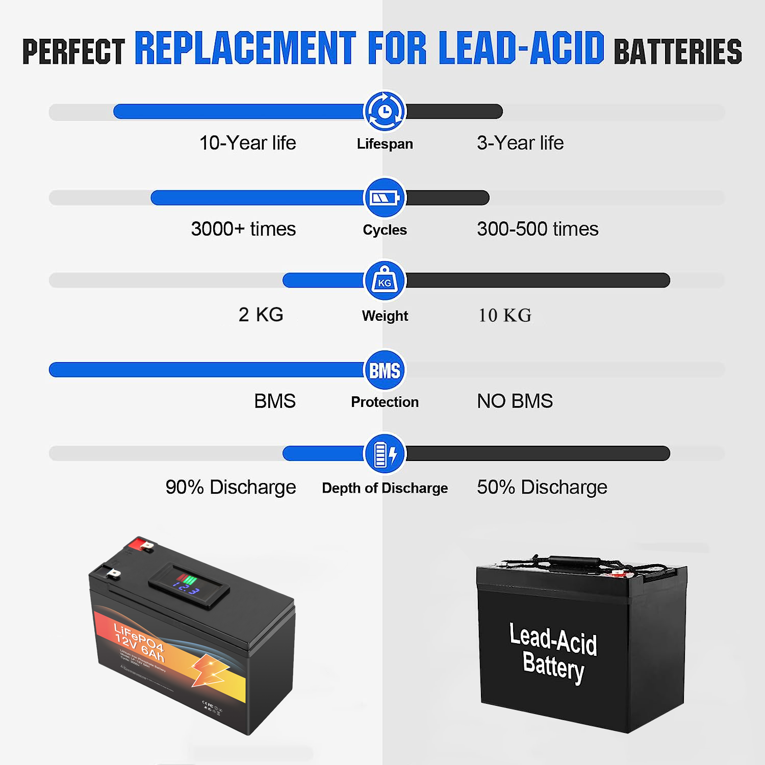 Avepower 12V 6Ah Lithium Battery Pack Rechargeable LiFePO4 Battery Pack With LCD Display details