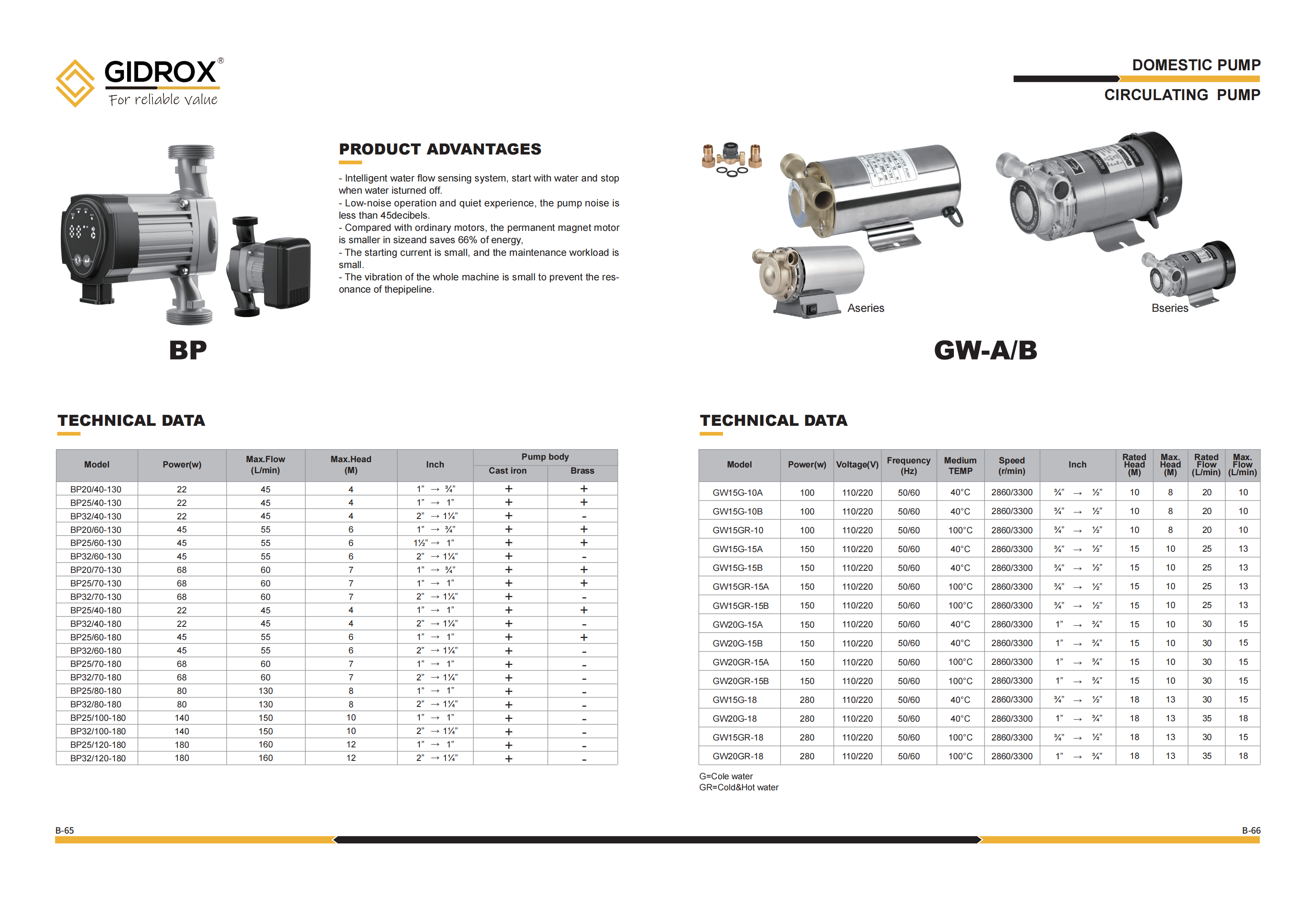 GIDROX CIRCULATING PUMP-GW-A/B details