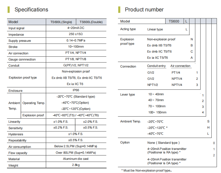 Chinese Control Valves with Tissin Smart Valve Positioner TS600 Series Pneumatic Positioners and Asco Solenoid Valve manufacture