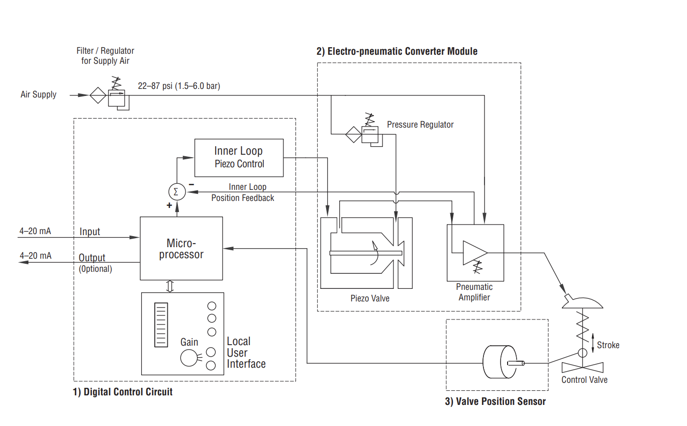 Control Valve with Flowserve Positioner Logix 510si Digital Valve Positioners Stock Supplier for Flow Control Valves details