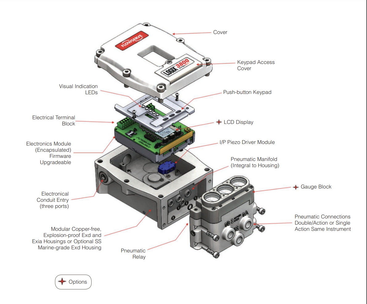 Pneumatic Control Valve with Flowserve Digital Positioner Logix 3800 Valve Positioner Stock Supplier As Industrial Control Valve details