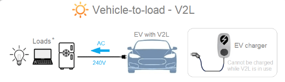 Type2 charger adapter with Switch and LED MG ZS MG5 MG4 Marvel V2L Vehicle to Load Cable Adapter Discharge EU supplier