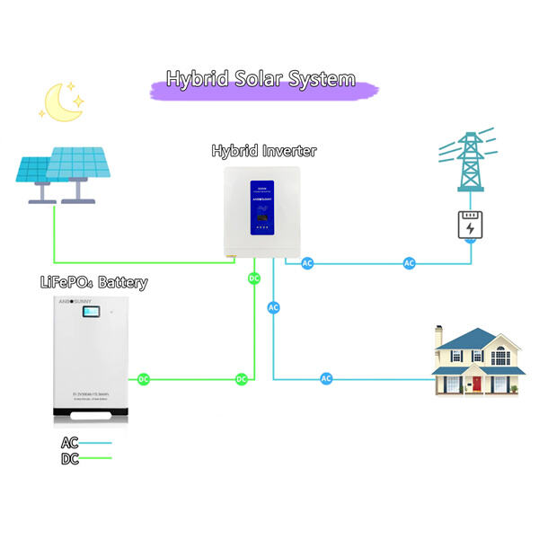 hybridwechselrichter On Off Grid