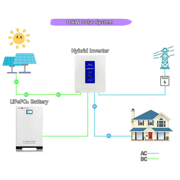 The Benefits of Using a Solar Panel Battery Inverter
