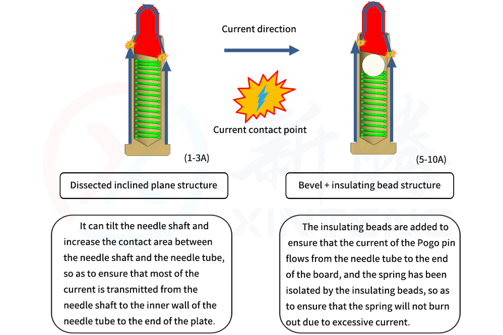 Teach you how to understand Pogo pin spline structure