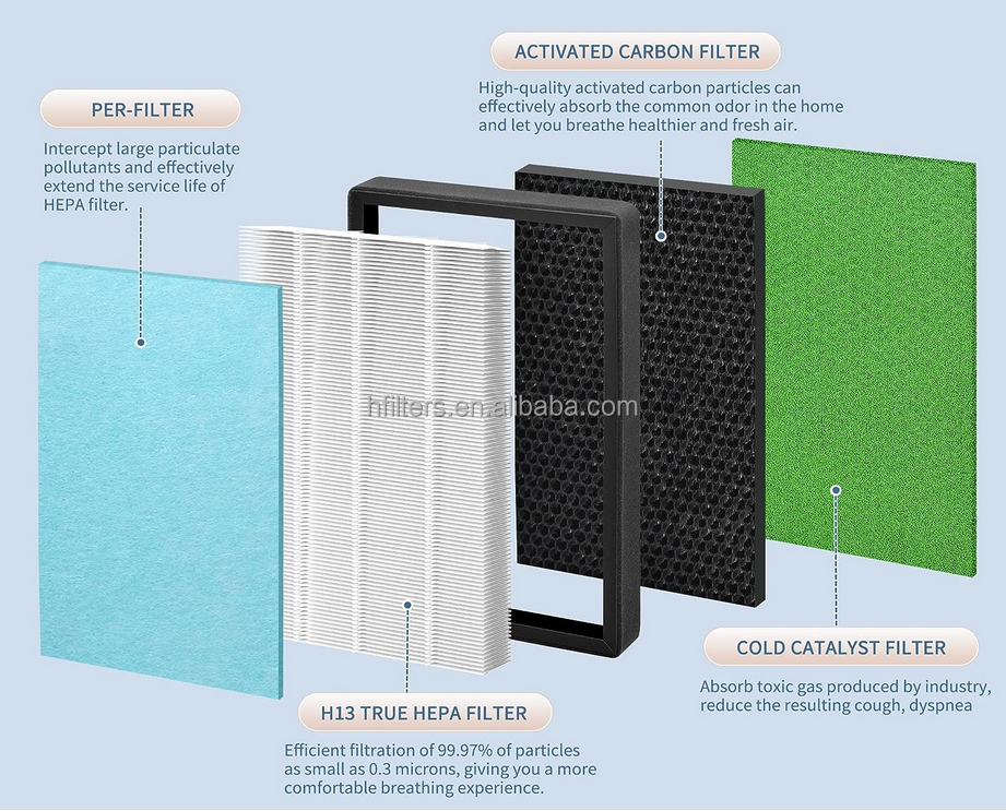 H13 OEM Replacement True HEPA Filter Compatible with Pro Breeze PB-P01 Air Puri-fier Model PB-P01f-US filter manufacture