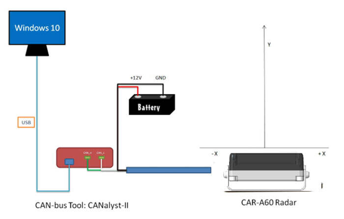 Fabricação de sensor de radar de ondas milimétricas de 77-79 GHz