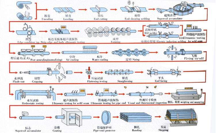 a53 Sprinkler fire pipe Fire Fighting Steel Pipe Epoxy Coating Carbon Steel Welded Red Fire Groove Pipe details