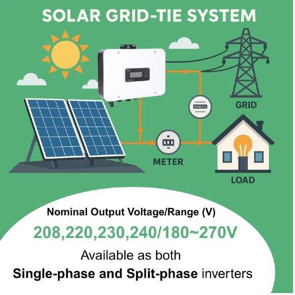 Energia Regenerabilă Simplificată cu un Inversor Conectat la Rețea
