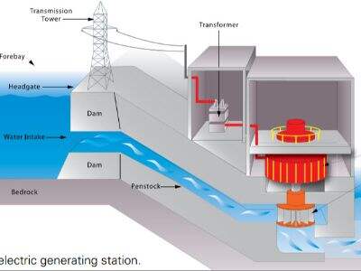 Quae Factora Designis Efficiant Systematis Hydroelectrici Potentiam
