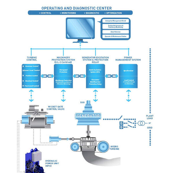 Monitoring Control and Protection System