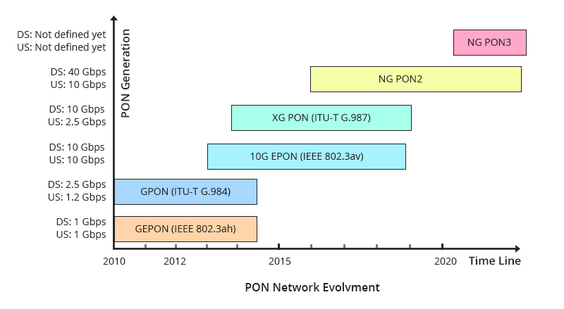 GPON networks