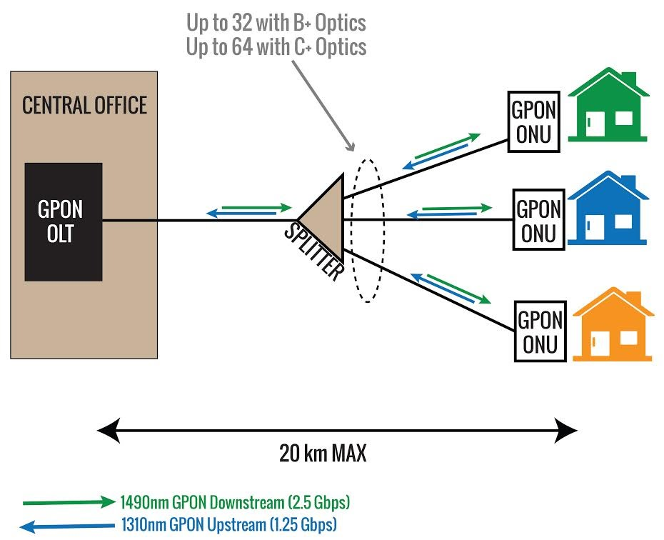 GPON networks 2