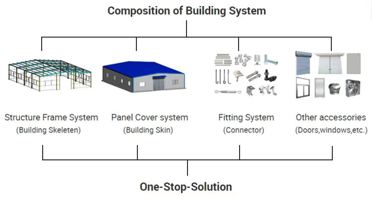 Metal Building Steel Structure Metal Light Industrial Workshop Pre Fabricated Warehouse Manufacturers factory