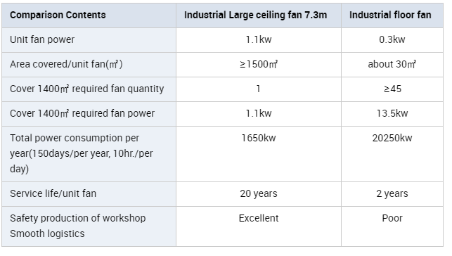 10ft 12ft 16ft 24ft 220v PMSM outdoor big fans manufacture