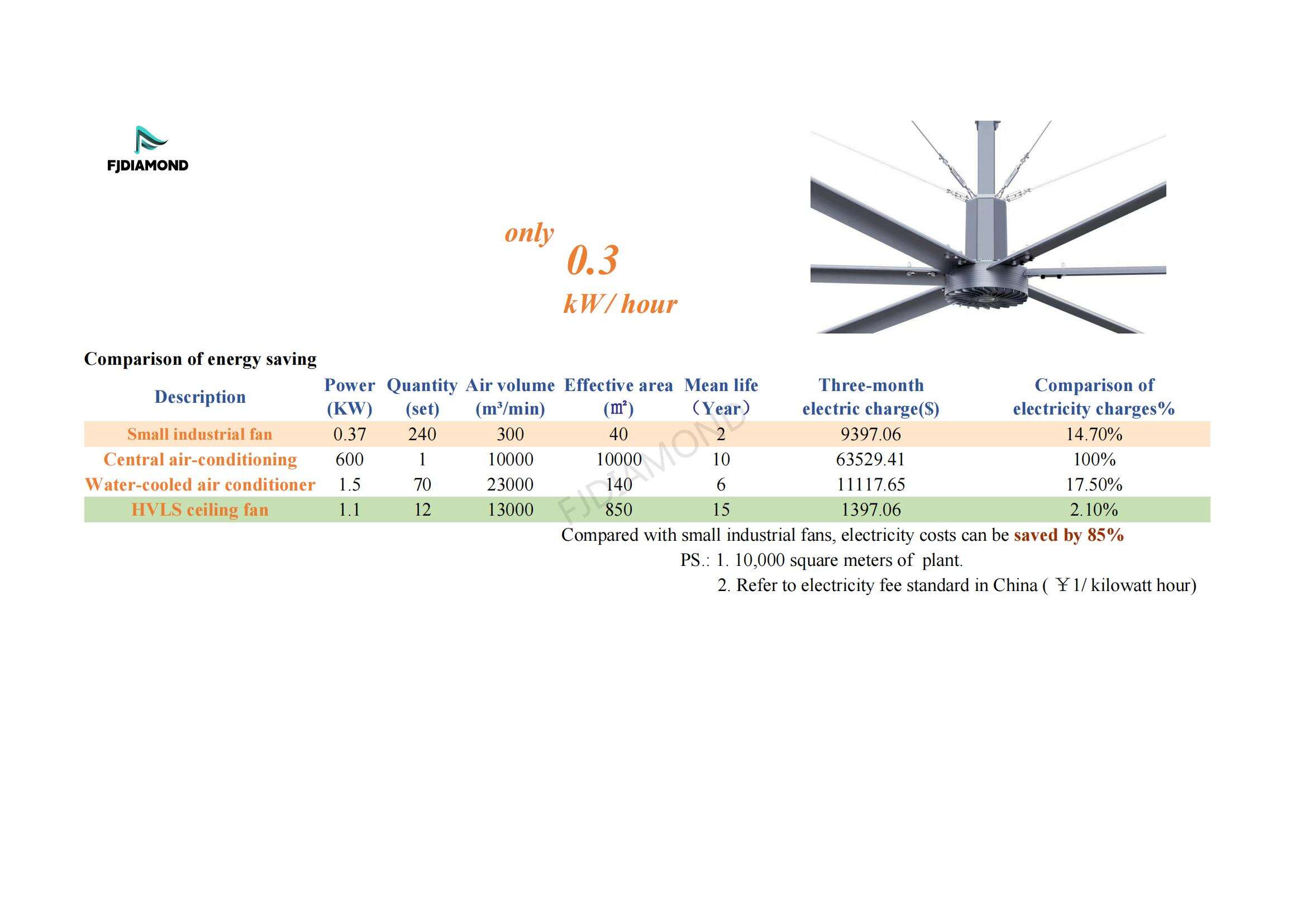 IE5 PMSM Motor 24ft HVLS AC Power 7.3m Electric Fans Large Industrial Ceiling Fans for Dairy Factory 380V Voltage for Warehouses supplier