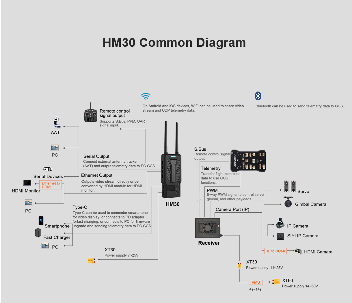 Proveedor de funciones de transmisión de imágenes digitales Full HD de largo alcance Hm30 Dual FPV con operador dual y relé de control remoto