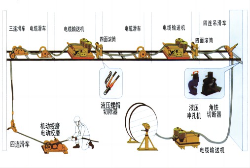 Series of tools fpr cable laying