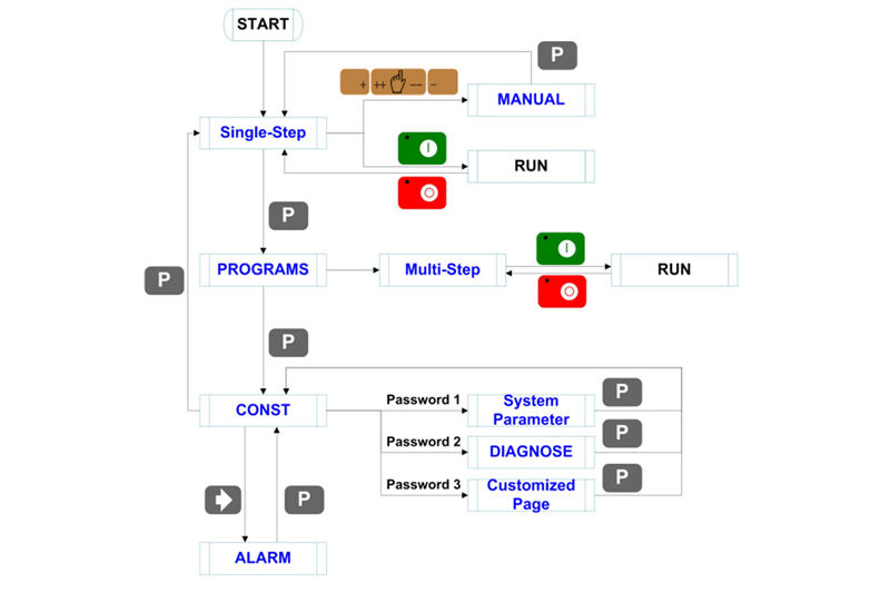 رؤى رئيسية من دليل تشغيل ESTUN E21