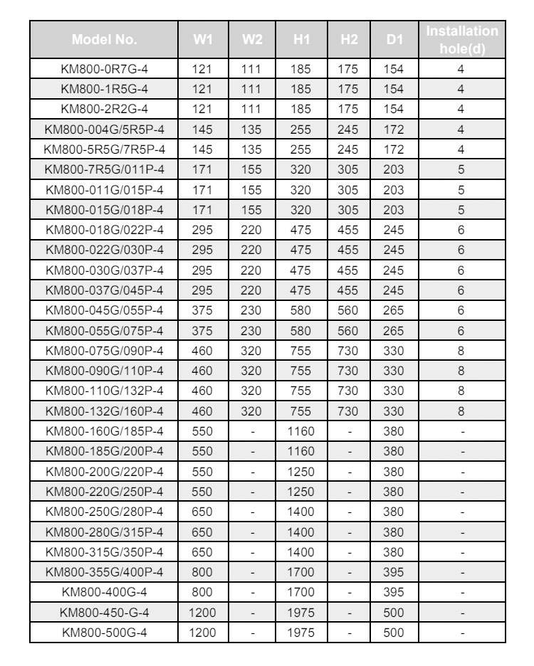 KAIMIN KM800 11kW 3 相 380V インバーター カスタマイズされた AC ドライブ 0.75kW ～ 630kW 周波数コンバータ 50 ～ 60 Hz VFD 工場